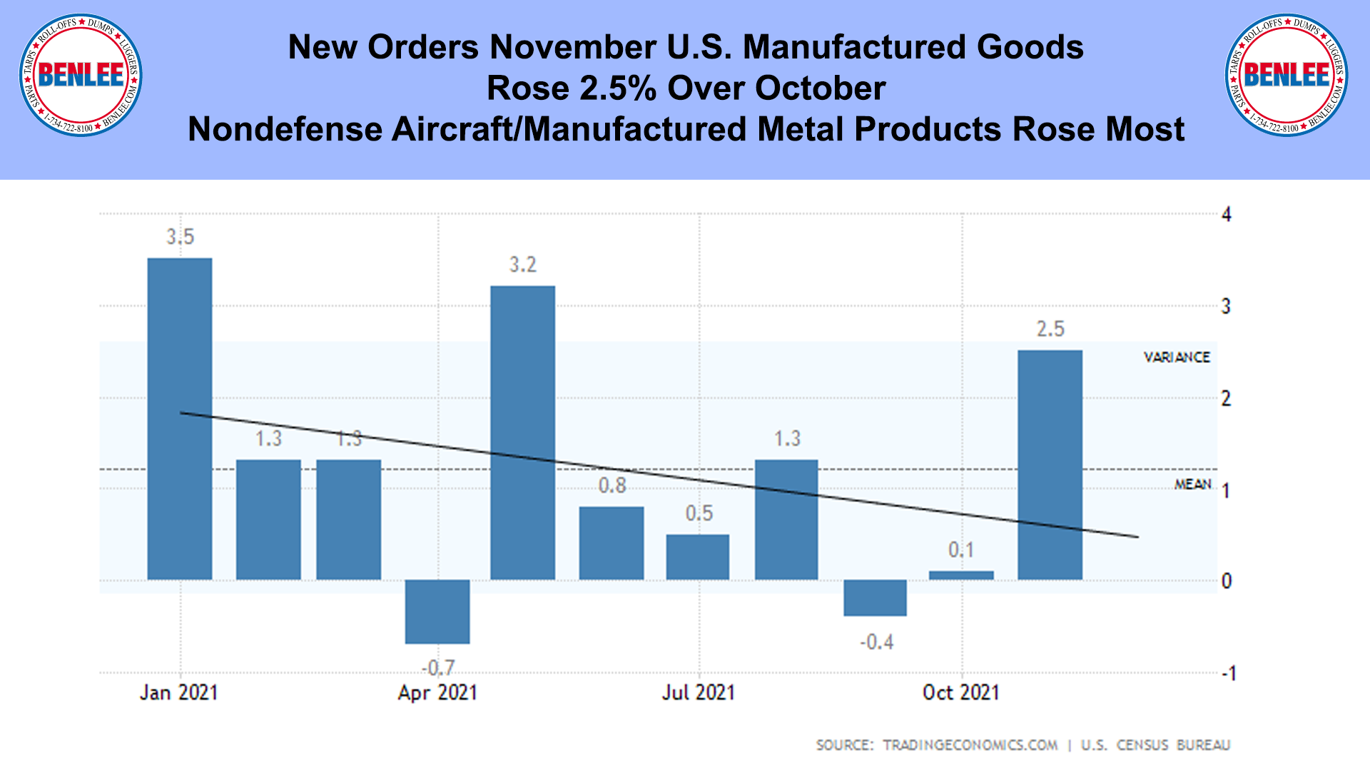 New Orders November U.S. Manufactured Goods